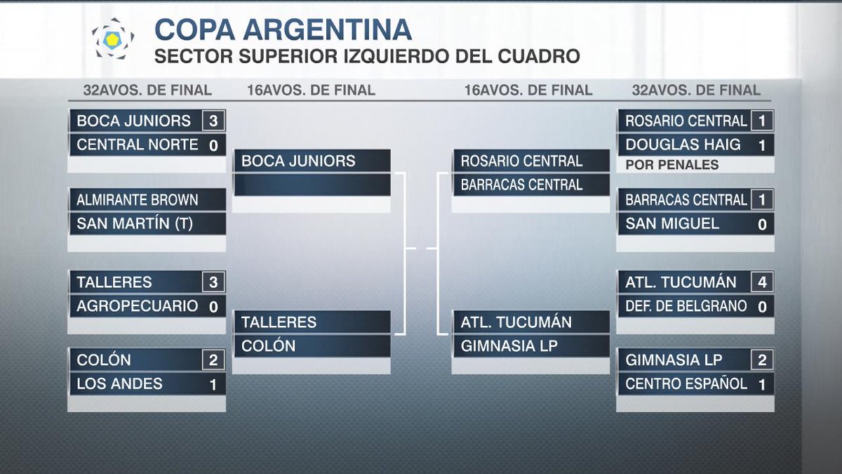 Ahora va contra Talleres: Colón ganó y avanzó a los 16avos de final de la #CopaArgentina.
