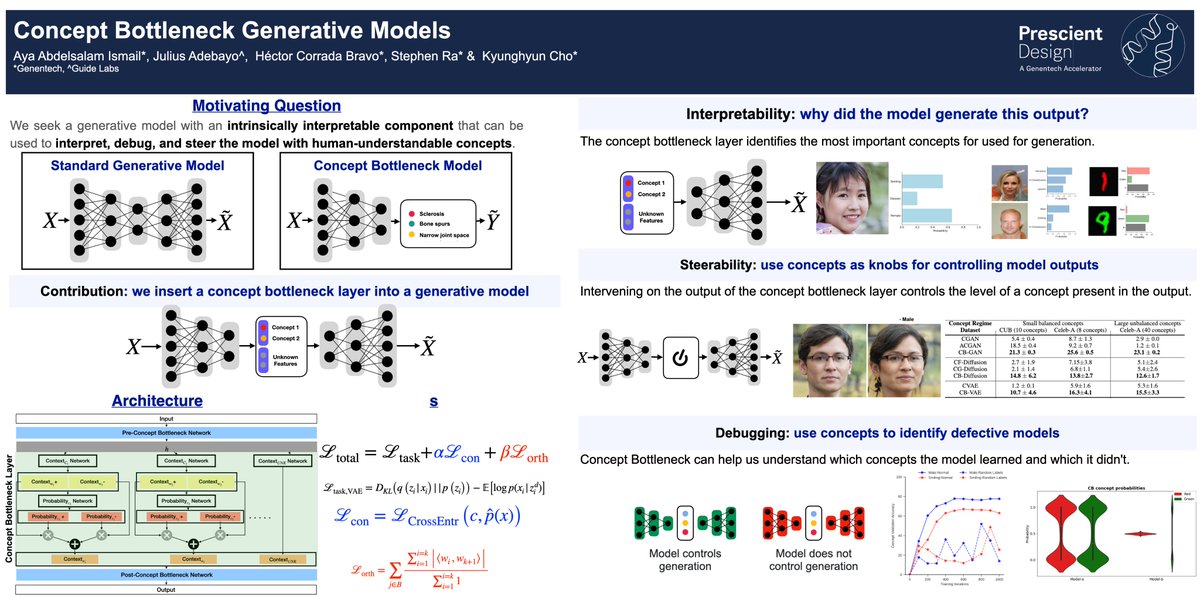 Check out our work today at #ICLR2024. We insert a concept bottleneck layer into generative models, which allows us to interpret, control, and debug them.
This is a first step towards interpretable generative modeling!

<a href="/juliusadml/">Julius Adebayo</a> <a href="/hcorrada/">Hector Corrada Bravo</a> <a href="/stephenrra/">Stephen Ra</a> <a href="/kchonyc/">Kyunghyun Cho</a>
