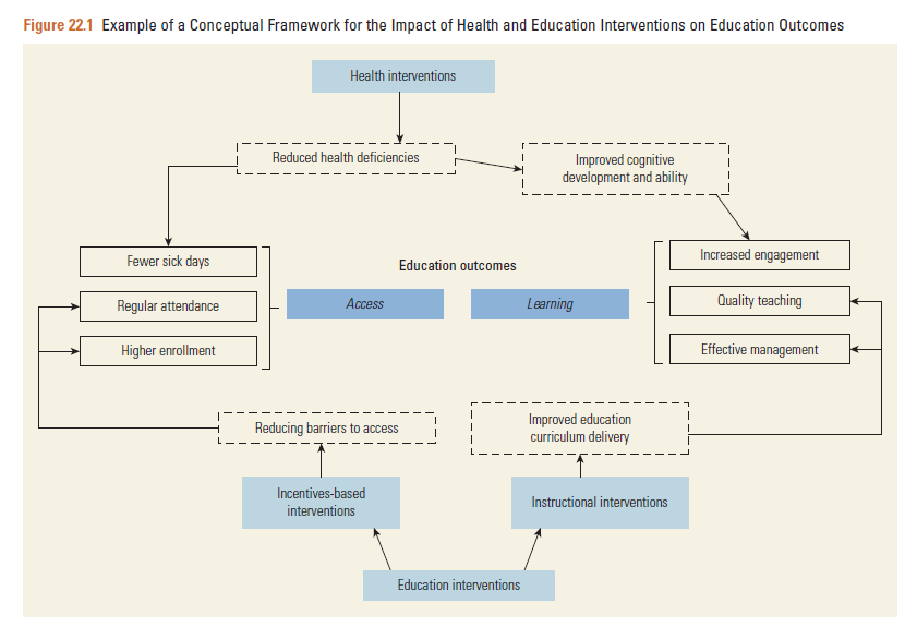 How can health interventions improve educational outcomes? openknowledge.worldbank.org/entities/publi… from @plautdaniel and others