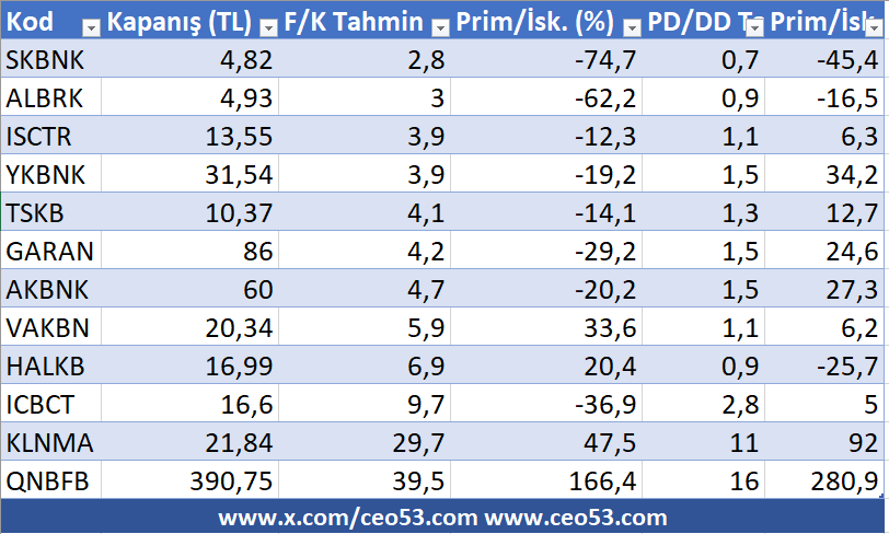 Bankalar F/K Tahmin Prim/İsk. (%) PD/DD Tahmin Prim/İsk. (%) #ISCTR #YKBNK #GARAN #AKBNK #HALKB #QNBFB