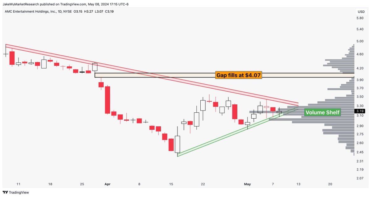 $AMC #AMC Pretty underwhelming price action after earnings today but the setup remains intriguing on multiple timeframes.