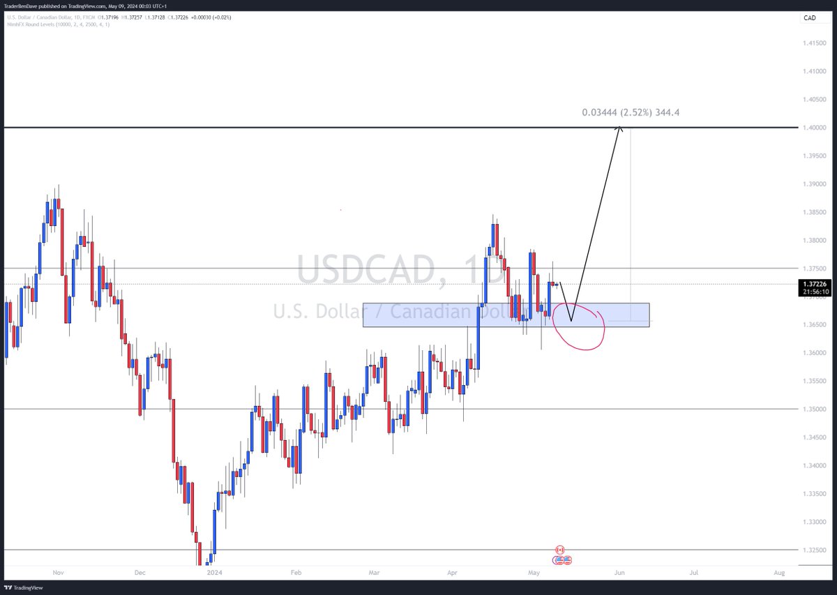 #USDCAD #BUY  #swing  opportunity for USDCAD to 1.4000 for 350 pips after the retest,  keep on  watchlist.