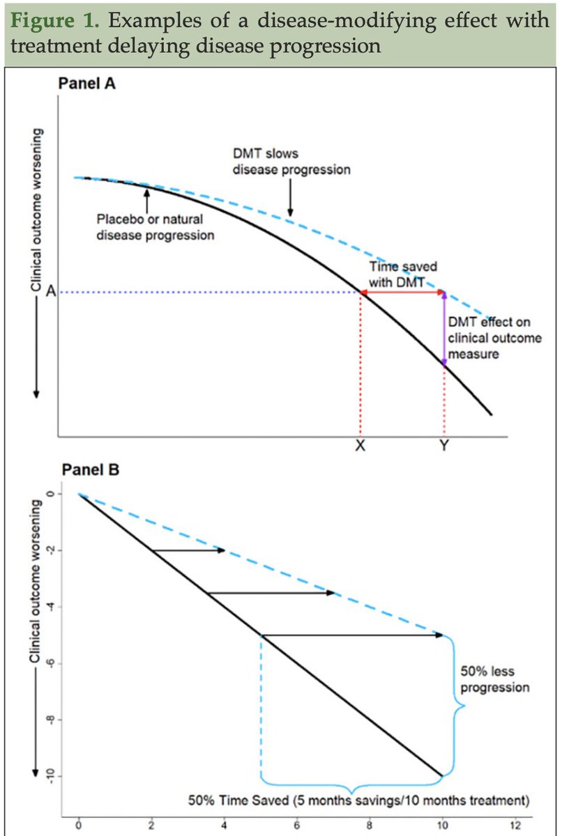 'Time-saved' as novel outcome measure in trials There's a growing trend to use 'time-saved' for assessing disease-modifying therapies (see Figure). This measure is proposed to be more intuitive as: '11 months saved is more universally understood than a mean difference of 3.8…