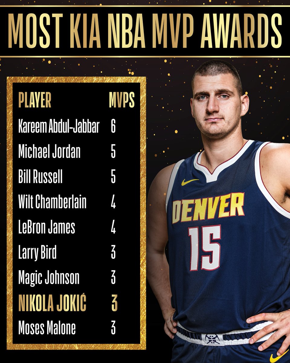 Nikola Jokić has been named the Kia NBA MVP for the third time, having previously earned the honor in the 2020-21 and 2021-22 seasons.

The nine-year NBA veteran from Serbia is the ninth player to win three or more MVPs.