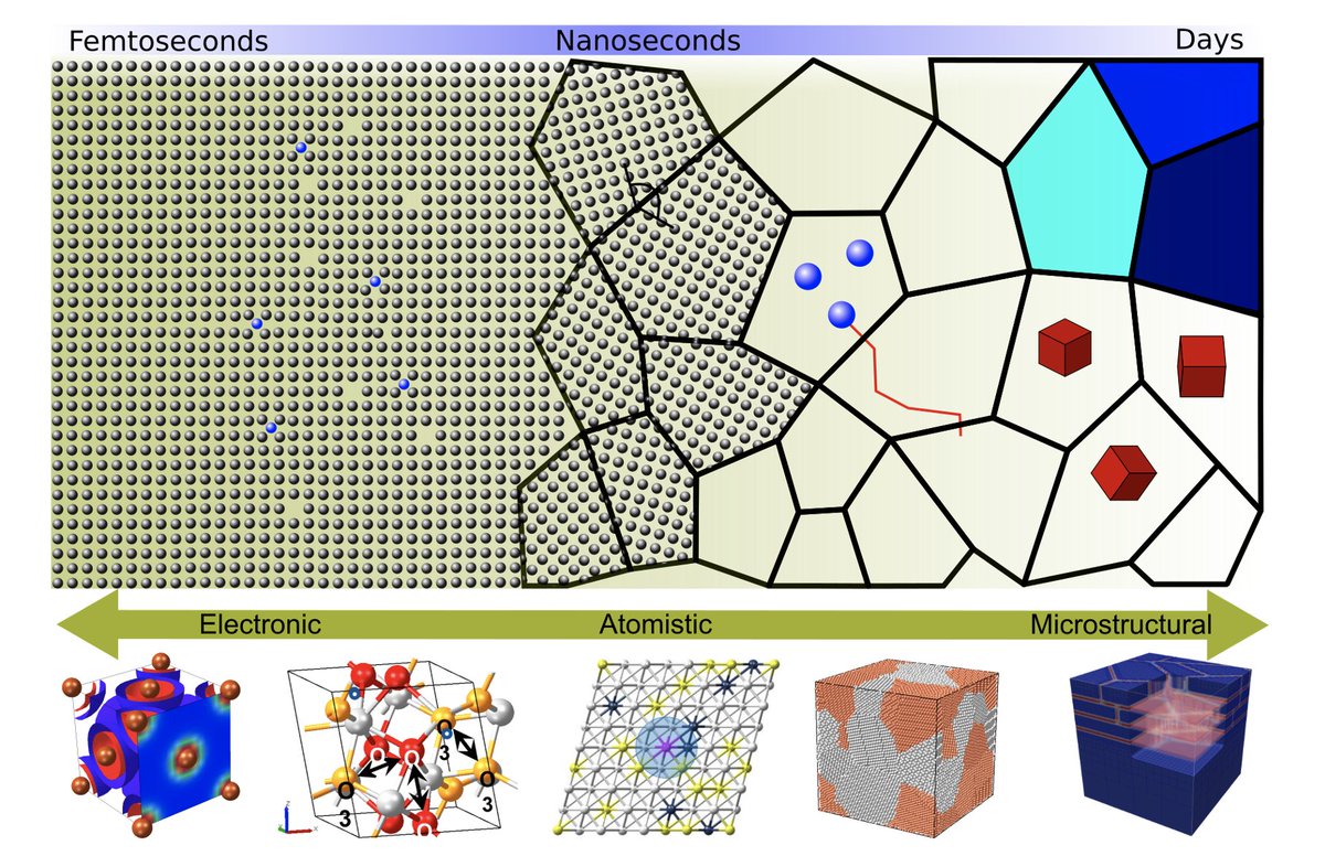Webinar:From the Femtoscale to the Mesoscale and Back: An Integrated Multiscale Approach
bit.ly/4btF3Wf
#compchem #materialsdesign  #materialsproperties   #VASP #molecularmodeling #atomisticsimulation #molecularsimulation  #MLPG #LAMMPS #materialsdesign  #energyindustry
