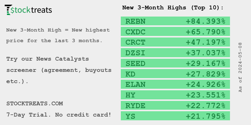 New 3-Month Highs (Top 10): $REBN +84.390%, $CXDC +65.790%, $CRCT +47.200%, $DZSI +37.040%, $SEED +29.170%, $KD +27.830%, $ELAN +24.930%, $HY +23.550%, $RYDE +22.770%, $YS +21.790%
#stocks #stockmarket #stockstowatch