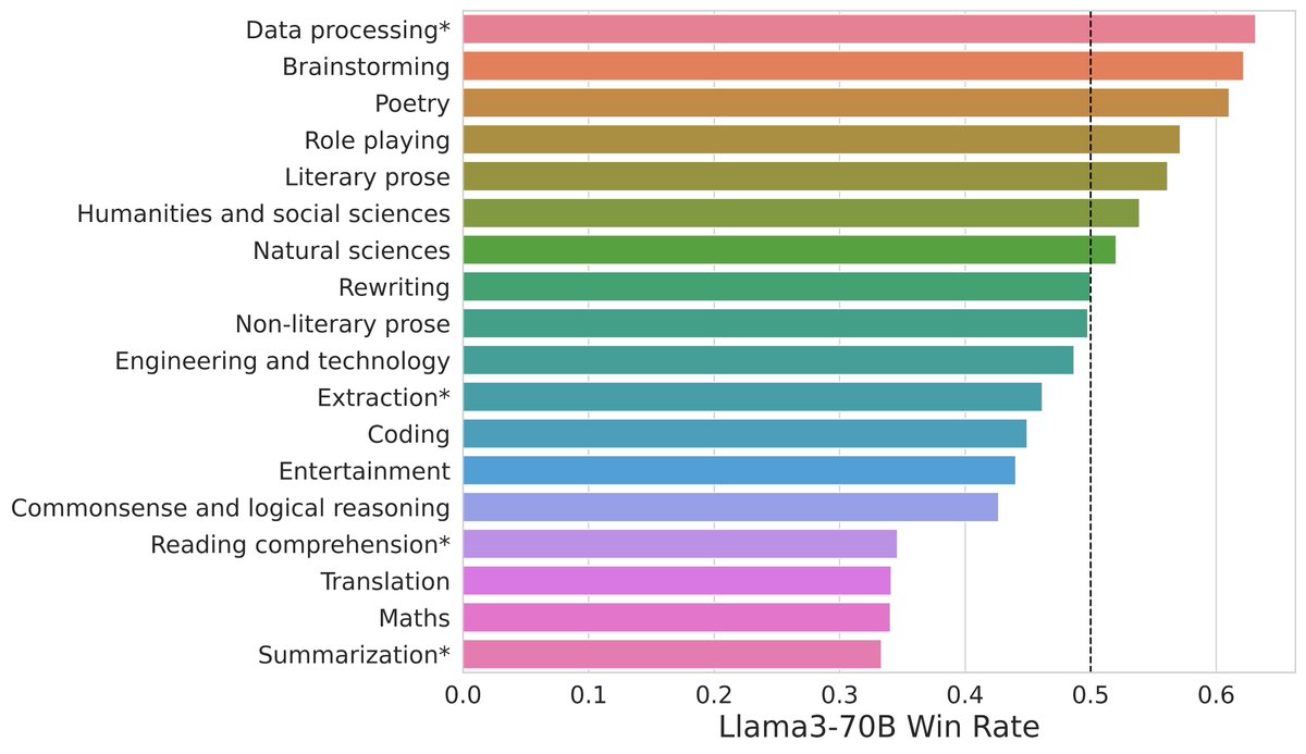 Exciting new blog -- What’s up with Llama-3? Since Llama 3’s release, it has quickly jumped to top of the leaderboard. We dive into our data and answer below questions: - What are users asking? When do users prefer Llama 3? - How challenging are the prompts? - Are certain users