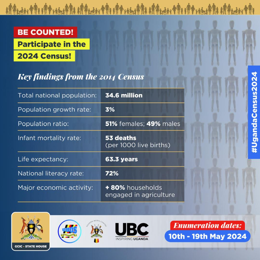 Census 2014 Key findings; -Total national population: 34.6m - Population growth rate: 3% - Infant mortality rate: 53 deaths (per 1000 live births) - Life expectancy: 63.3 years -Major economic activity -Over 80% households engaged in agriculture #UgandaCensus2024