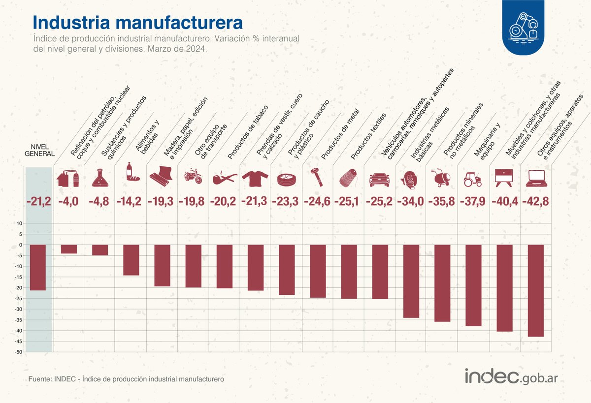 #DatoINDEC
La industria cayó 21,2% interanual en marzo de 2024 y 6,3% respecto del mes previo indec.gob.ar/uploads/inform…