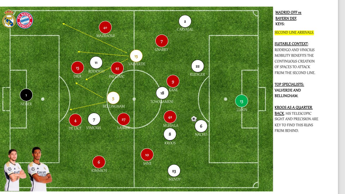 xvilamala's tweet photo. MADRID OFF vs BAYERN DEF
Last but not least. Second line players making an impact. Valverde (always there in big games) and Bellingham (not in the best moment of the season, but with the opportunity to prove few pundits wrong...)
#madridbayern #MiaSanMia #ChampionsLeague https://t.co/68wYjnuMqB