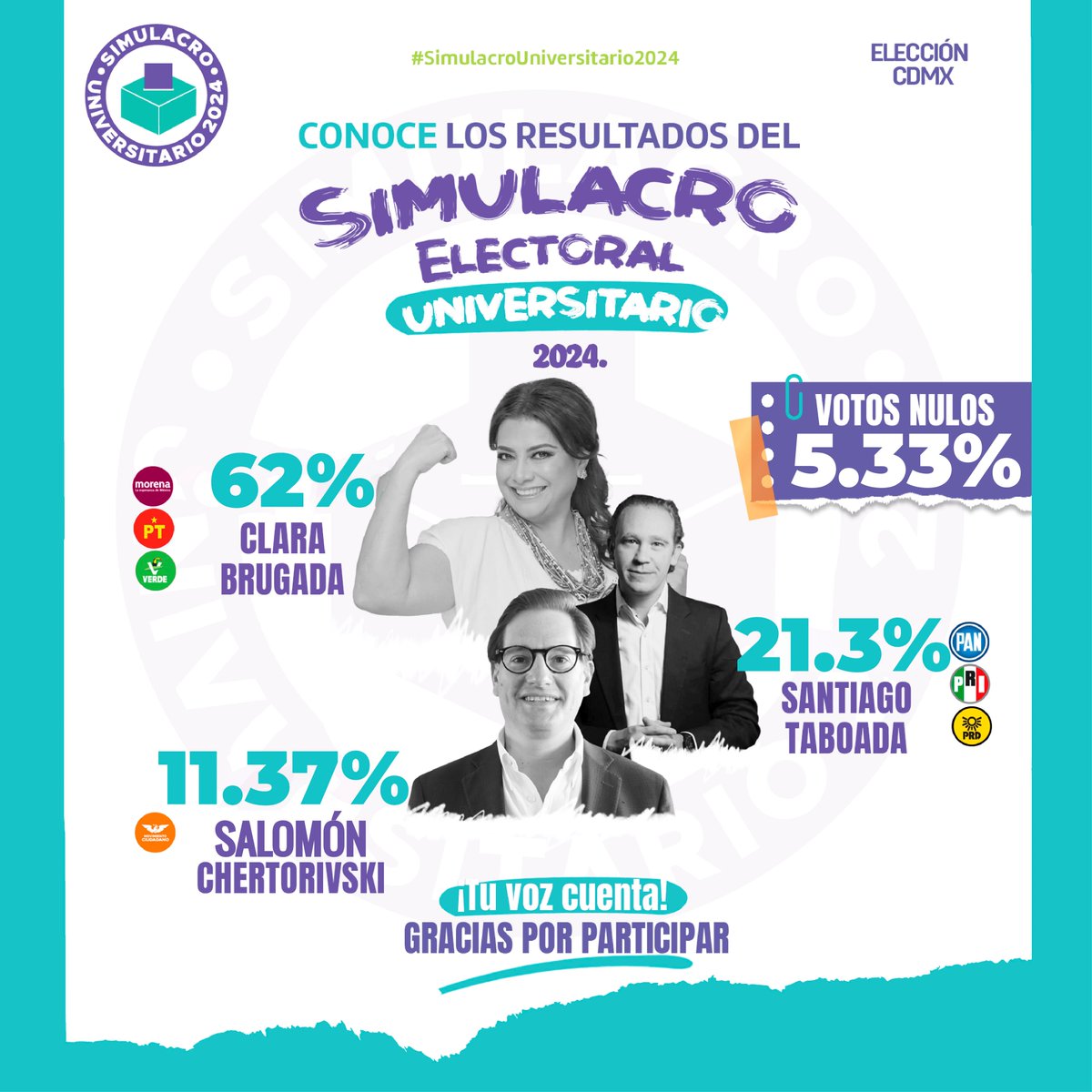 Simulacro Universitario 2024 (@simulacromx) on Twitter photo Gracias a toda la comunidad universitaria de la #CDMX que participó en el #SimulacroUniversitario2024 simultáneo de la #CDMX para conocer las preferencias respecto a la Jefatura de Gobierno 👇
¡Vota 2 de junio!
<a href="/ClaraBrugadaM/">Clara Brugada Molina</a> <a href="/STaboadaMx/">Santiago Taboada</a> <a href="/Chertorivski/">Salomón Chertorivski</a> Gracias a toda la comunidad universitaria de la #CDMX que participó en el #SimulacroUniversitario2024 simultáneo de la #CDMX para conocer las preferencias respecto a la Jefatura de Gobierno 👇
¡Vota 2 de junio!
<a href="/ClaraBrugadaM/">Clara Brugada Molina</a> <a href="/STaboadaMx/">Santiago Taboada</a> <a href="/Chertorivski/">Salomón Chertorivski</a>