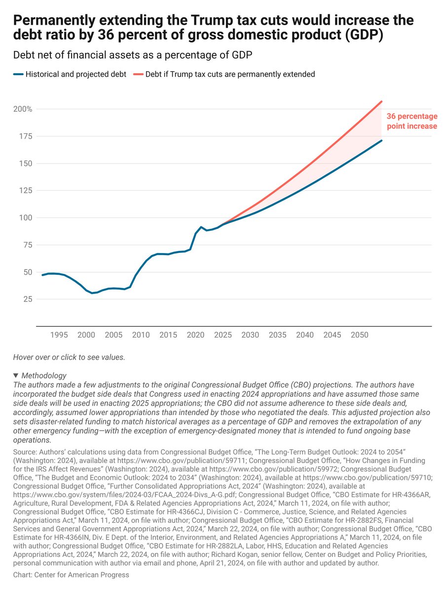 New from me and @jessicaxvela: permanently extending the Trump tax cuts would cost $4 trillion over the decade. On a net-present-value basis, they would cost $10.3 trillion over 30 years, and they'd push debt/GDP up 36%, leaving it above 200% by 2054. americanprogress.org/article/perman…