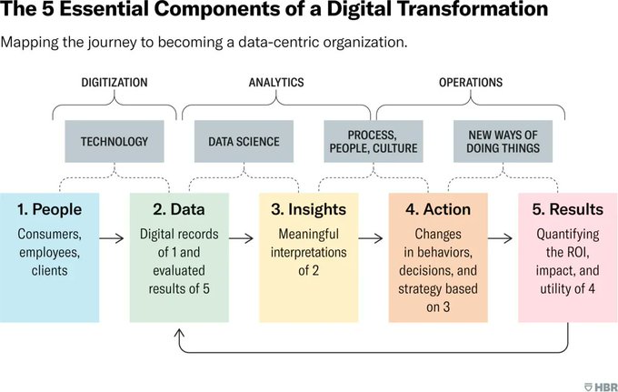 Tomas Chamorro-Premuzic, CIO at ManpowerGroup, thinks that 'you only transform when you've succeeded in changing the way people behave and how things are done in your organization.' 

Source @HarvardBiz Link bit.ly/3m7uSj0 rt @antgrasso #DigitalStrategy #CIO