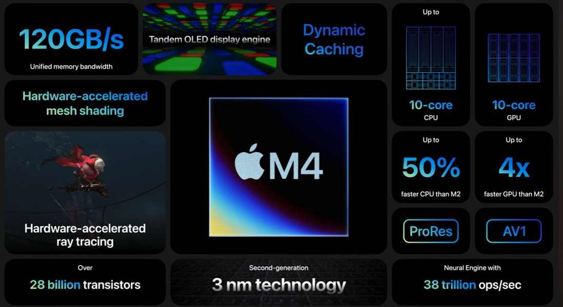 .@Apple launches M4 ahead of what's likely to be AI-heavy WWDC zurl.co/6Dpb Apple launched new iPads, but its latest M4 processor stole the show. The M4, and a heavy dose of AI talk, represented the latest effort by Apple to show it won't be a generative AI laggard