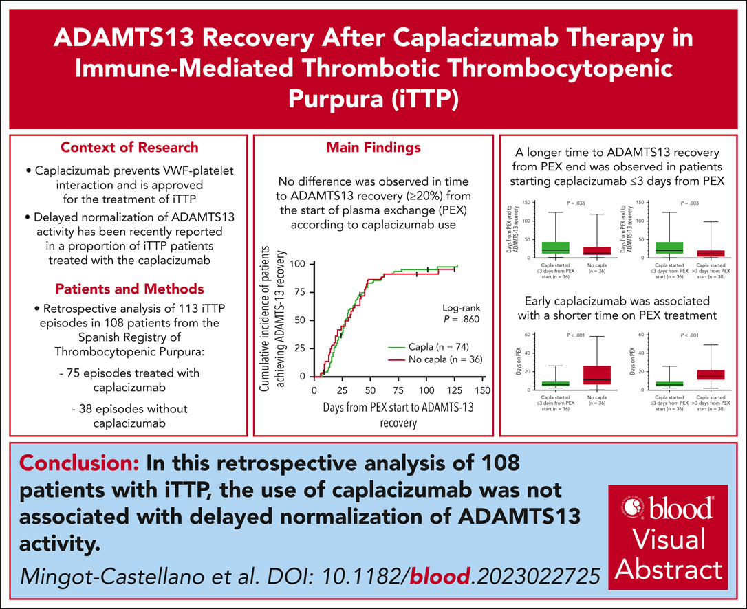 Caplacizumab allows suspending PEX earlier, thus creating the impression that there is a delay in ADAMTS13 recovery after PEX end. ow.ly/JlV850RvWNt #clinicaltrialsandobservations #thrombosisandhemostasis