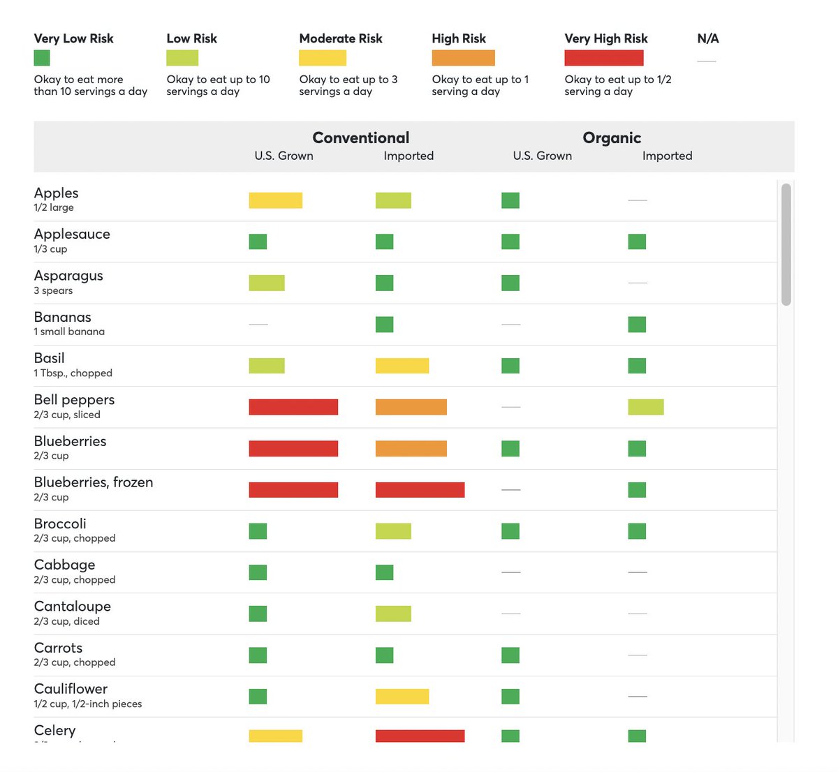 Which fruits and vegetables should you buy organic based on pesticide risk? consumerreports.org/health/food-co…