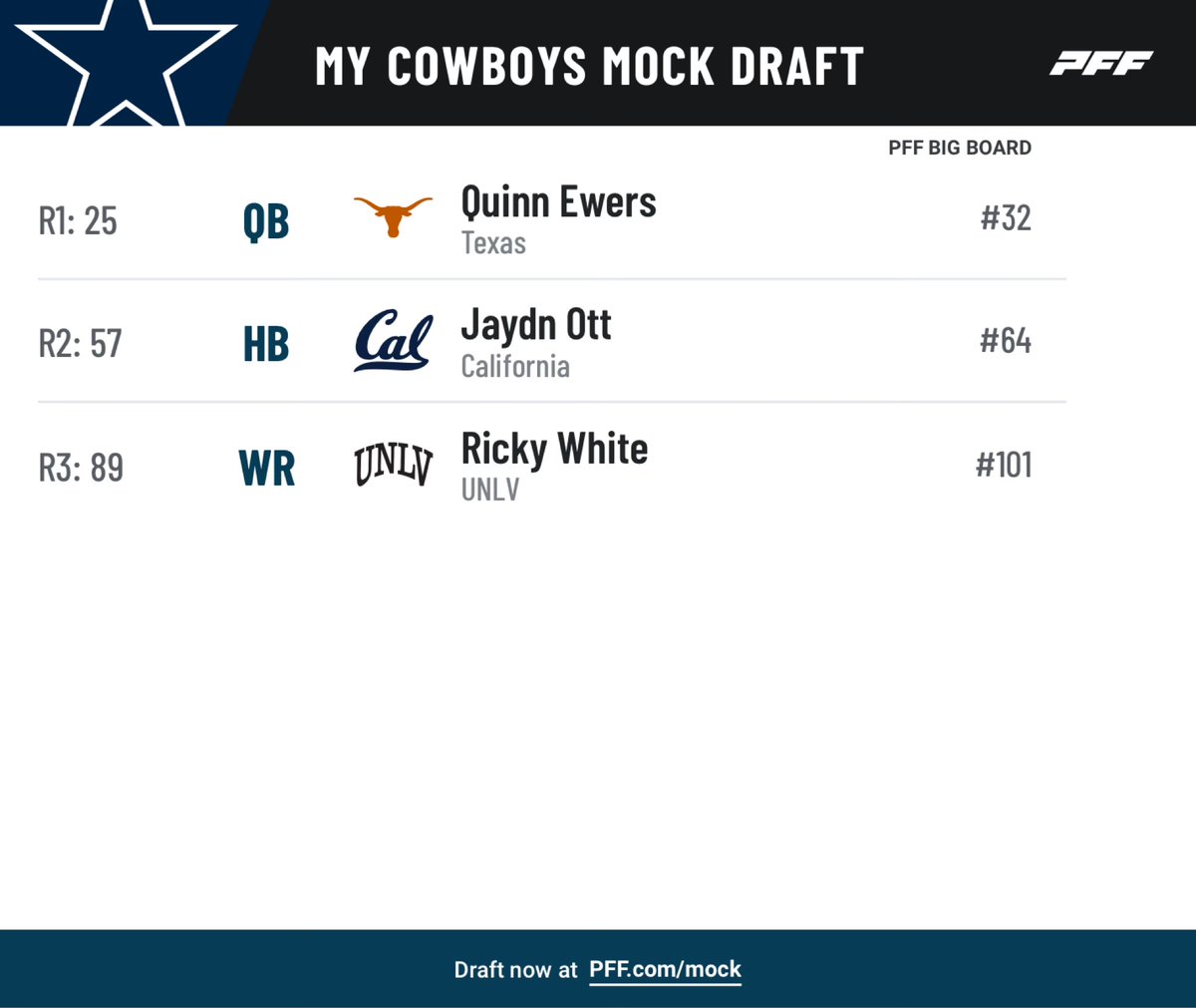 Create your own 2025 mock drafts NOW!⬇️ pff.com/mock