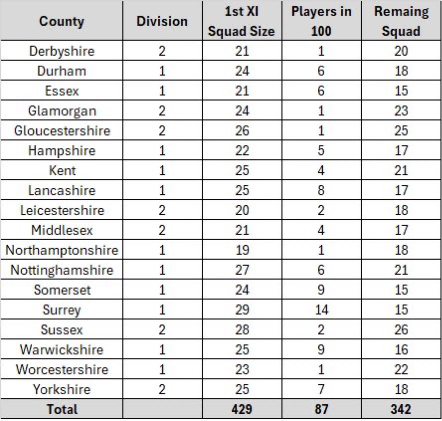 @Another_Innings @ToppersSnr @petergoodwin92 @MattersCounty @IPL @PSLT20_HBLPSL @surreycricket Here are some numbers to substantiate. The issue is remains because of opinion not opportunity.