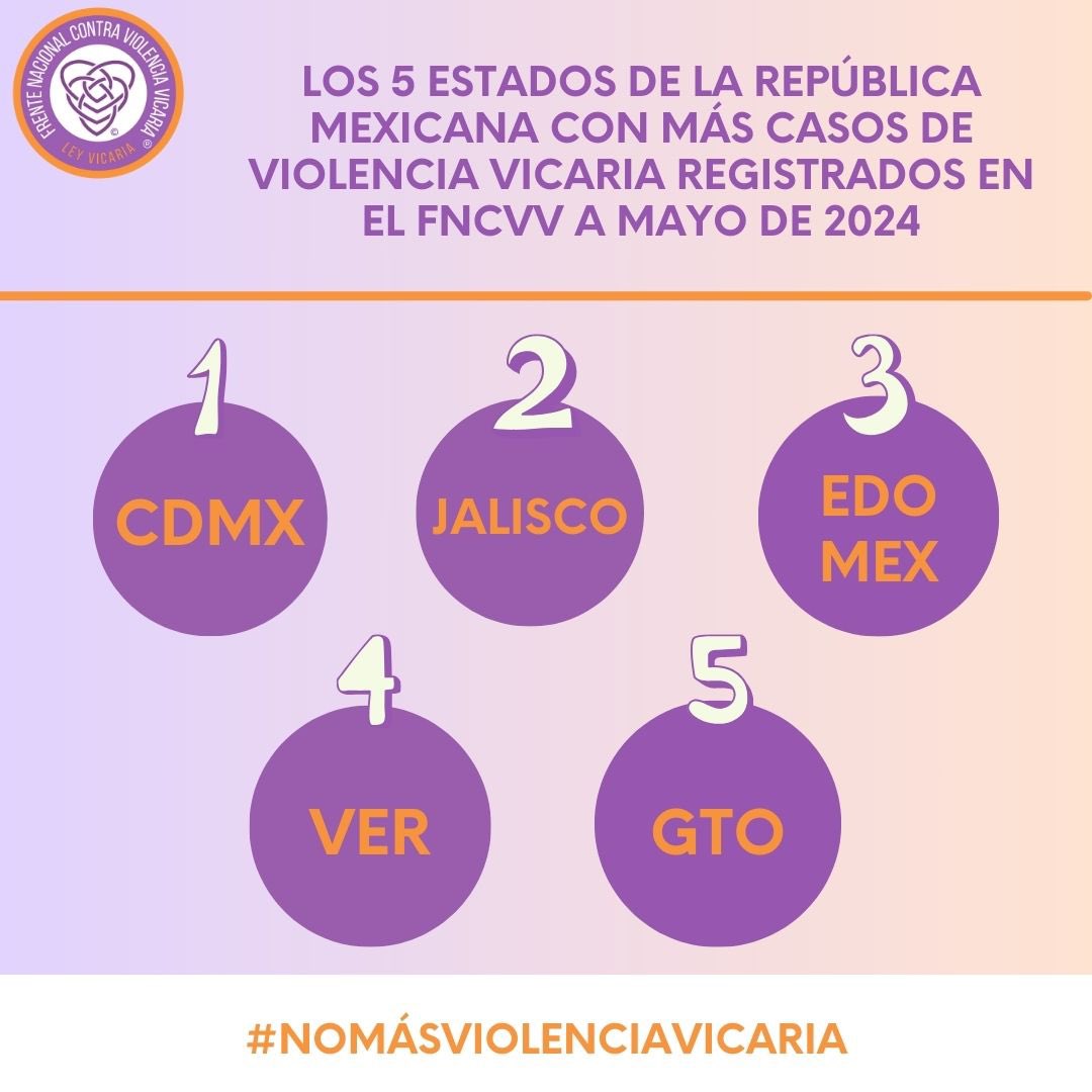 Compartimos la actualización de los estados con más registros de violencia vicaria del FNCVV a mayo 2024

#nomásviolenciavicaria
#conlasinfanciasno
#leyvicaria
#FNCVV