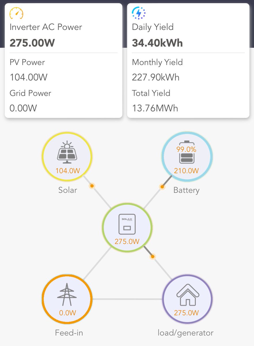 ☀️Gone 8pm, and my solar is still providing over a third of the house’s electricity demands -and the solar charged batteries are just kicking in to take up the slack 😎
#solarworks