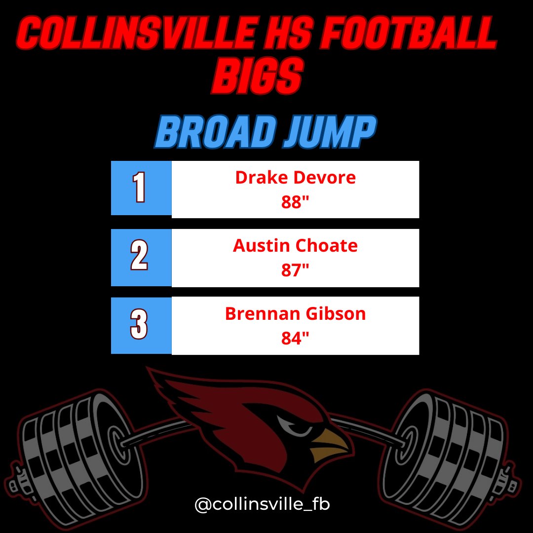 @collinsville_fb Top Bigs Performers in the broad jump @DrakeDeVore2 @bigsvison @BrennanG1bson #ETC #RecruitTheVille ⚪️🔴🏈 @HunterHaralson @Cville_Strength 😤