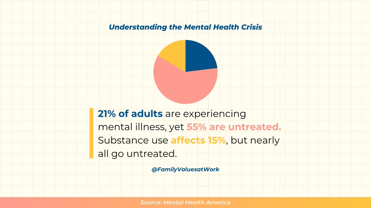 Diagnosis & treatment of mental illness should be available to all! When people have #PaidLeave they can take care of their health. Let's fight for a comprehensive national #PaidLeave program that covers mental health needs! 🧠 #MentalHealthAwareness #CareCantWait @FmlyValuesWork