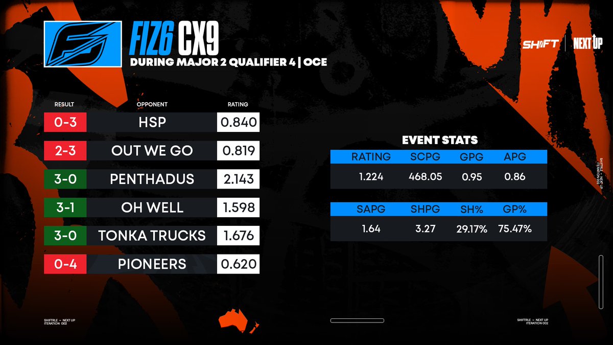 Australian prospect @cx9rl_ grabbed his third top 8 of the season this past weekend! He also led #NextUp prospects in rating across Open Qualifier #4, aided in part by his 2.143 rating against Penthadus in Swiss Round 3! #RLCS