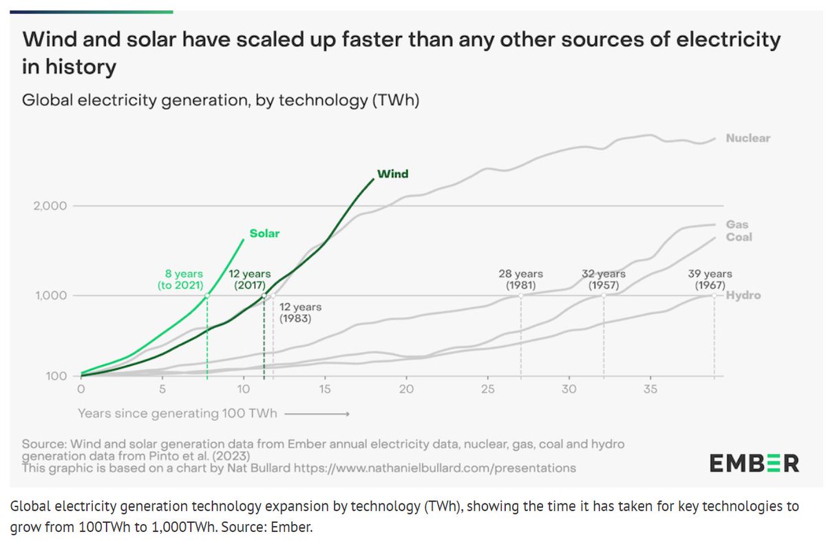 We're going to reach peak emissions from dirty fossil fuel electricity from this year: wind + solar are growing faster than any other sources of electricity in history, and can cover all the global increase in electricity demand carbonbrief.org/wind-and-solar…