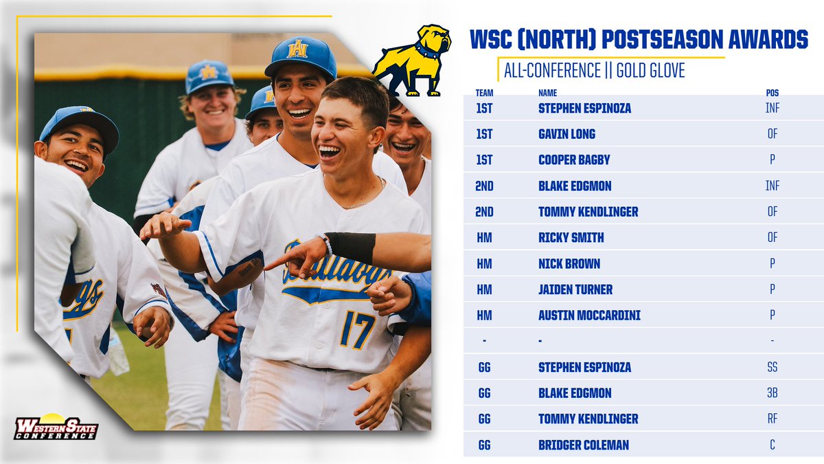 Allan Hancock College Athletics (@ahcbulldogs) on Twitter photo โพ Baseball Places Nine on All-Conference List, Four Pick Up WSC Gold Glove
๐ ahcbulldogs.com/sports/bsb/202โฆ โพ Baseball Places Nine on All-Conference List, Four Pick Up WSC Gold Glove
๐ ahcbulldogs.com/sports/bsb/202โฆ