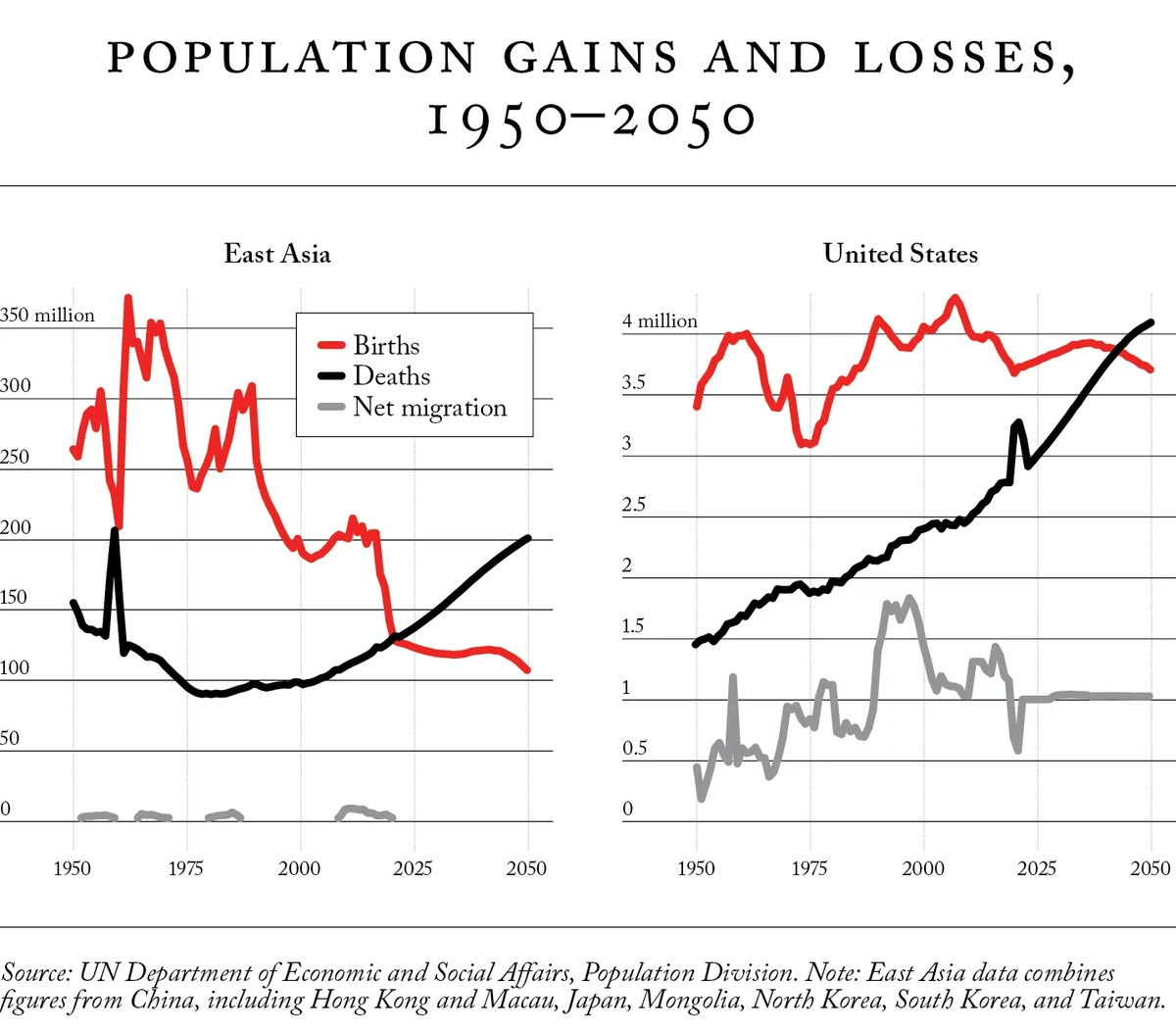 Nicholas Eberstadt @AEIecon notes East Asia is depopulating; over the next 26 years Japan's population is projected to fall by 18%, China's by 8%, South Korea’s by 12% and Taiwan’s by 8%. The US population is projected to grow by 12%. edwardconard.com/macro-roundup/…