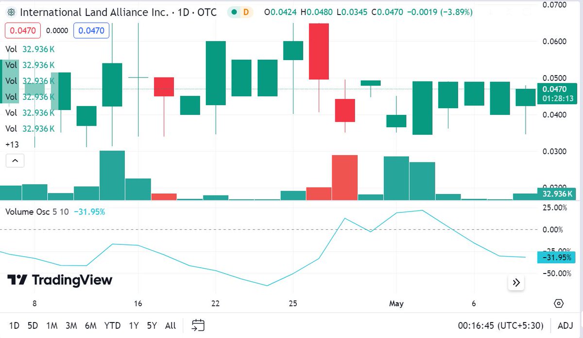 deepd777's tweet image. With a new real estate office in Monterrey, Mexico, $ILAL joins forces with $SCRE for market expansion. Priced at $0.04235, it demonstrates stability amidst a 52-week range of $0.023 to $0.365.

➡️Know more
in.tradingview.com/chart/uojWVXLj…

#traders #stocks #investors $SYRA $SNCR $CLVR