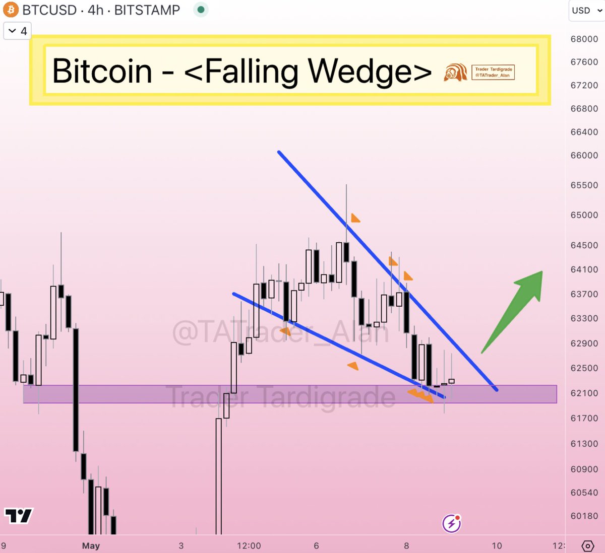 #Bitcoin 4-hour chart has shown a Falling Wedge🔥 ❇️It is a bullish pattern starting with wide at the top and then it contracts as prices move lower. This indicates the sellers are slowing down their selling or even no longer selling. Wait for the BREAKOUT 🚀