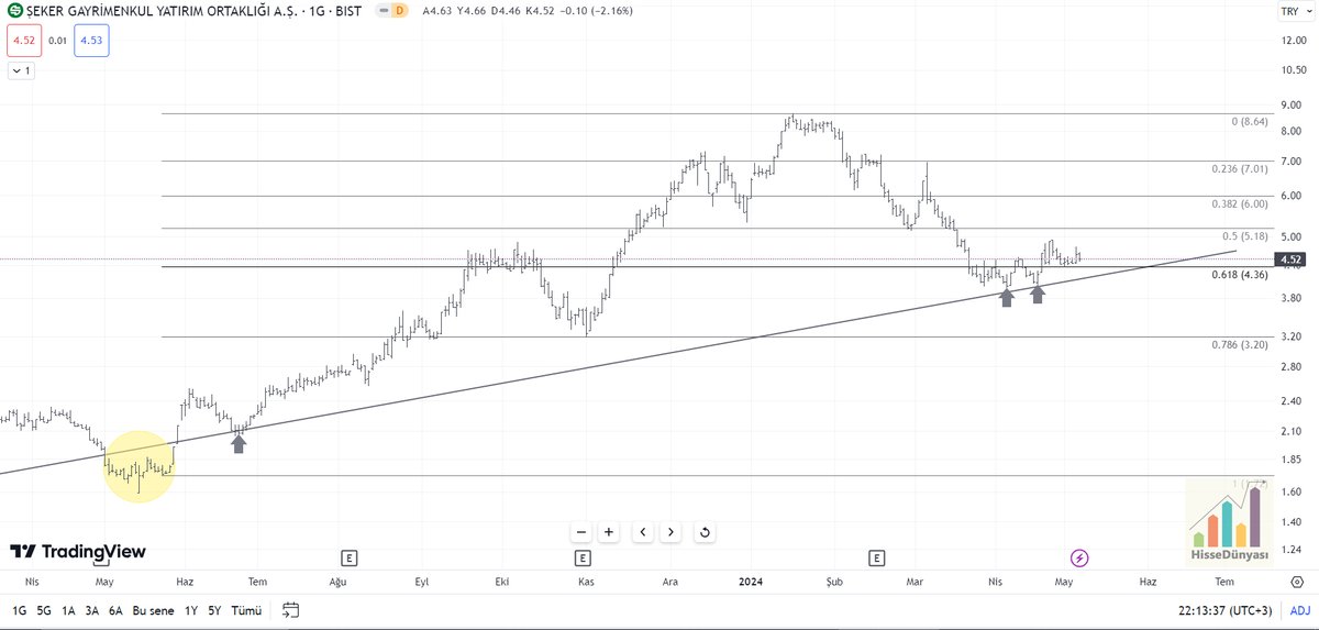 #segyo yükselen trend desteğinden işlem görüyor aynı zamanda trend ve 61.8 aynı bölgede destek oluşturmuş. üzerinde kalmaya devam ederse güzel prim yapabilir. 5.18 ve üzerinde daha güzel olur. 
Telegram: t.me/hissedunyasi
#hisse #borsa #endeks