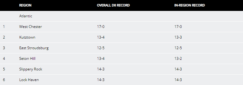 WOMEN'S LACROSSE: The final NCAA DII Women's Lacrosse regional rankings are out -- featuring six #PSACWLAX squads! 1⃣ @WCUAthletics 2⃣ @KUGoldenBears 3⃣ @ESUWarriors 4⃣ @GriffinsSports 5⃣ @Rock_Athletics 6⃣ @HavenAthletics #PSACProud