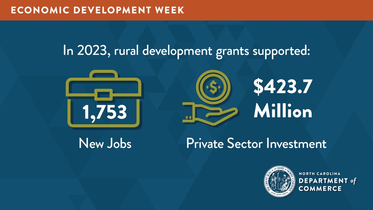 In 2023, #RuralDev grants supported the creation of 1,753 jobs and $423.7 million in private sector investments. More on #RuralDev grants from 2023: bit.ly/3TBfuNz #EconDevWeek #CleanEnergyDev