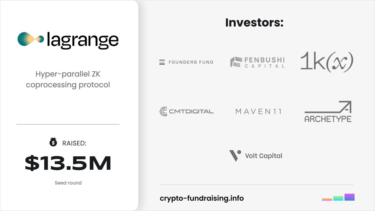 Hyper-parallel ZK coprocessing protocol @lagrangedev raised $13.50M in a Seed funding round led by @foundersfund, with participation from @archetypevc, @1kxnetwork, @Maven11Capital, @fenbushi, @VoltCapital, @CMT_Digital, @0xMantle, @nikil, @thejoelau, @divine_economy, @maqstik.…