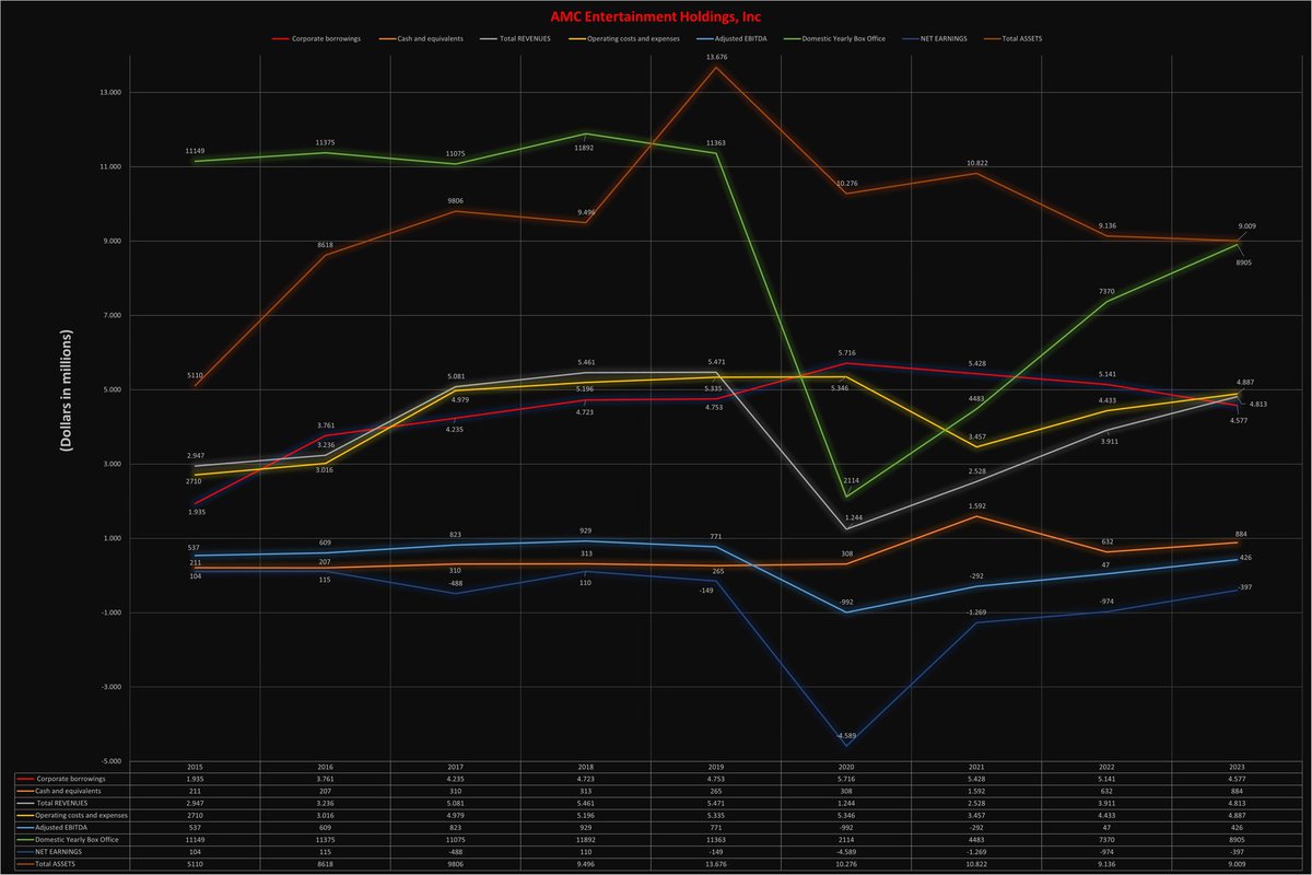 @InvestorPlace Not true.

AMC THEATRES has $4.577B DEBT (2023).
REVENUE was $4.813B (2023)near all time high as in 2018-2019😁💰

In 2023, CASH and cash equivalents $884M and Adjusted EBITDA $426M💰💪

I'm an #amcshareholder and believe in AMC THEATRES

#amc
#amcstrong
#AMCtothemoon