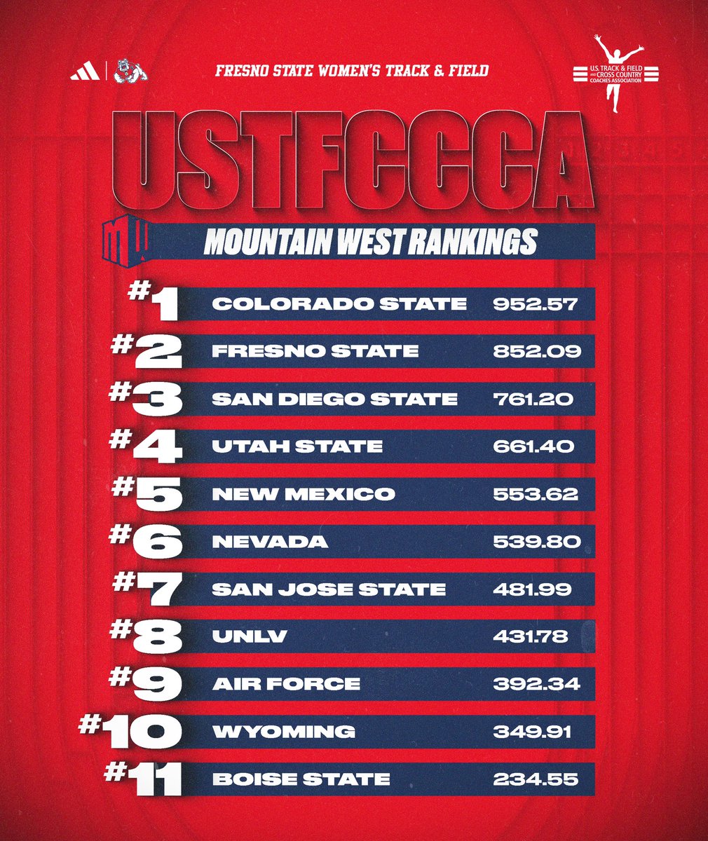 Rankings heading into #MWOTF Championships at Veterans Memorial Stadium. 𝗧𝗛𝗥𝗘𝗘 𝗕𝗜𝗚 𝗗𝗔𝗬𝗦 ahead in our backyard.