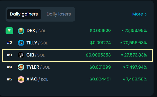 cibsol's tweet photo. $CIB #3 on daily gainers already. #Dextools https://t.co/jGTLmZXpBS