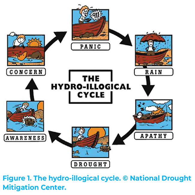 It's been a ride watching the hydro-illogical cycle in the headlines this week. There was great rain in many dry parts of #westcdnag but no one event will solve all the water deficits. Get tools to quantify soil moisture implications directly and not just rely on rain totals