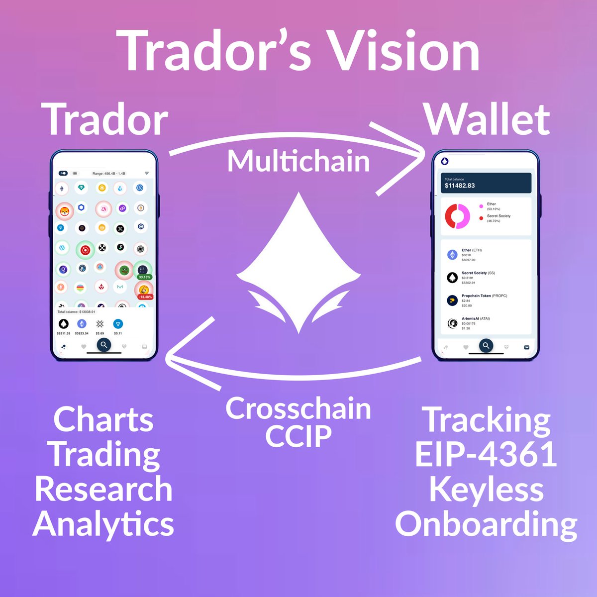 Trador's vision is to be the ultimate DeFi one stop shop app. 

You will only need Trador to navigate through DeFi, with the lowest gas fees and best prices!

In combination with a smart wallet, multichain, crosschain (CCIP) and our mobile PWA we are ready for mass adoption.