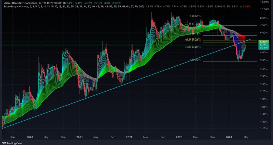 DaDai_Space's tweet image. #BTC  resilient amidst #volatility. #ElliotWaveTheory hints at #Wave5 onset, #StochasticRSI nearing #bullish crossover. Inverse correlation with USDT Dominance suggests potential #bullish ride if support holds and USDT.D drops. Keep watch on #support/#resistance levels