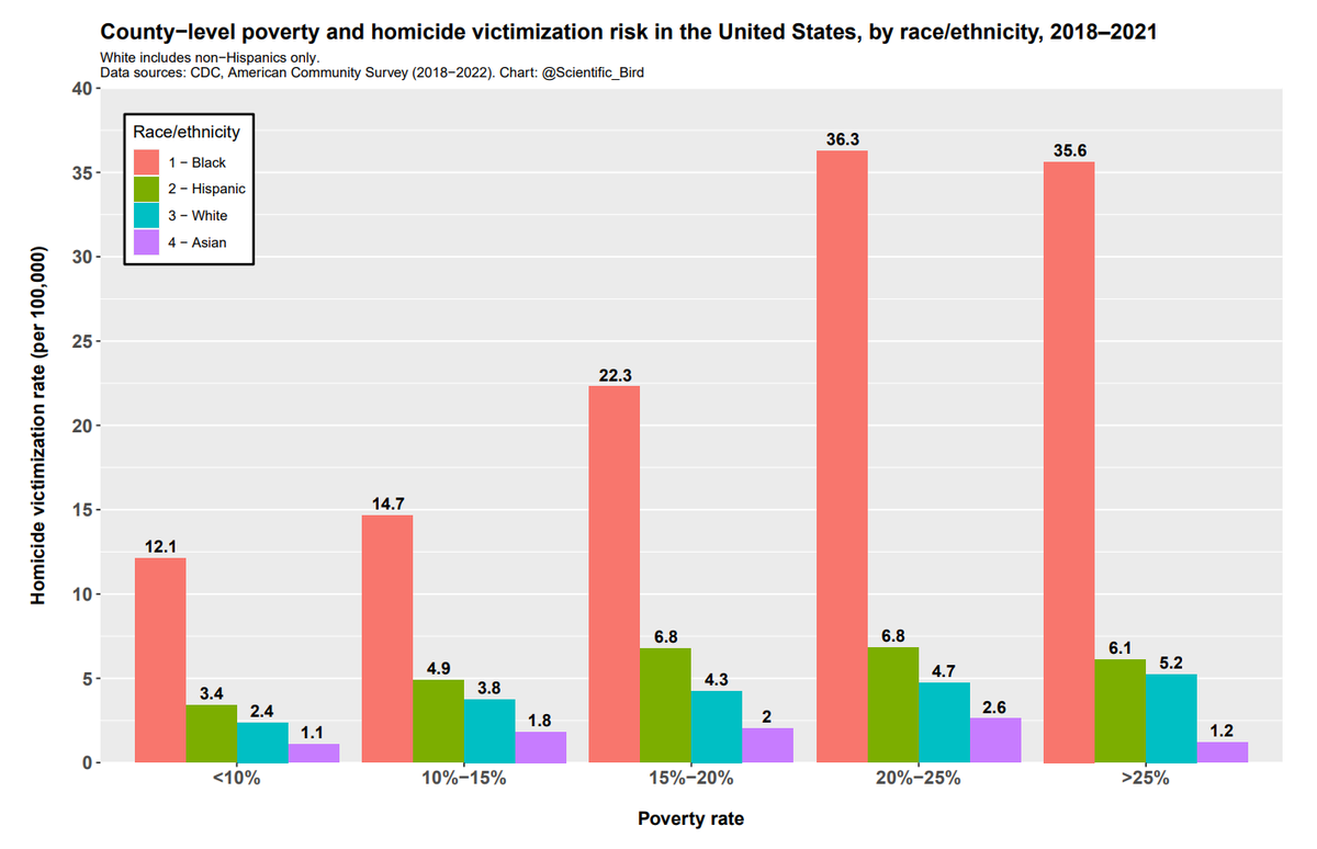 Poverty does not account for much of the racial/ethnic homicide disparity in the United States. That is the conclusion of my latest piece in which I investigated the question. See next tweet for the full piece.
