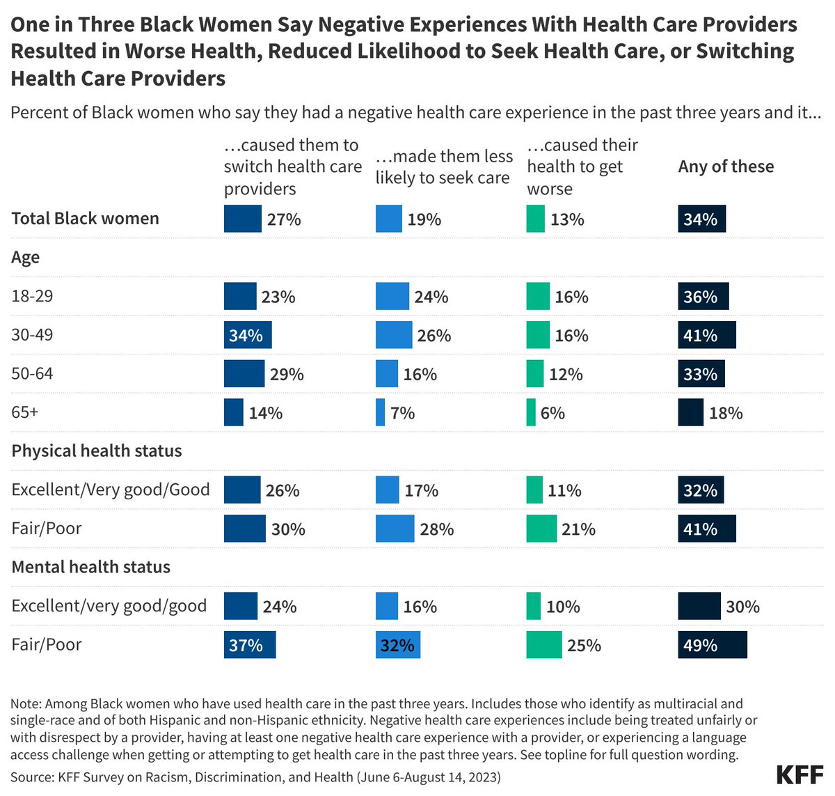 Among Black women who used health care in the past three years, 34% report at least one of three consequences resulting from a negative experience with a provider: switching providers, being less likely to seek care, or worse health. bit.ly/44Bkllm