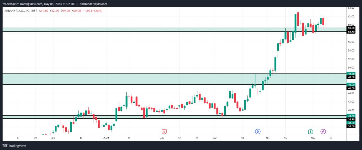 #akbnk

59.30 üzeri pozitif , destek bölgesi 59.30