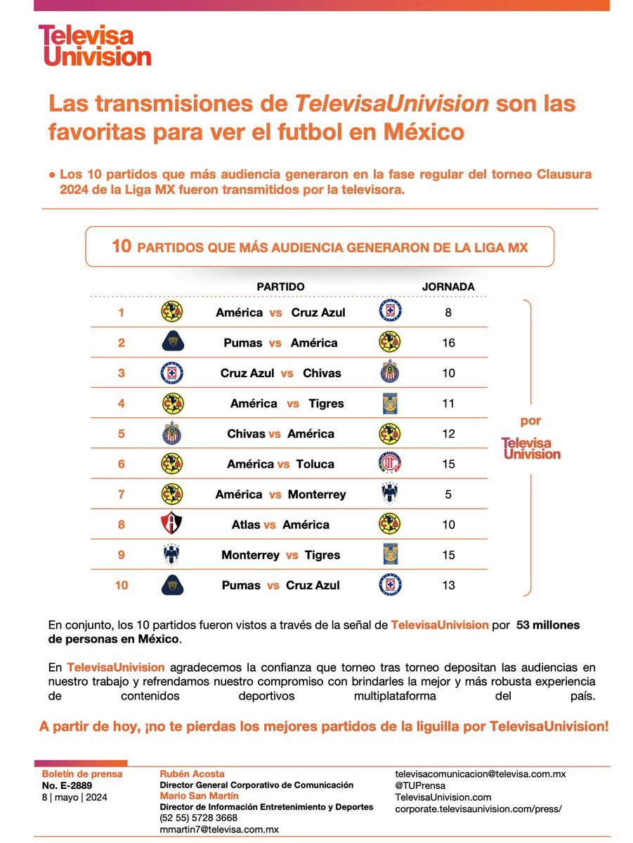 Las transmisiones de #TelevisaUnivision son las favoritas para ver el futbol en México ⚽️🇲🇽 Los 🔟 partidos que más audiencia generaron en la fase regular del torneo #Clausura2024 de la #LigaMX fueron transmitidos por @TUDNMEX