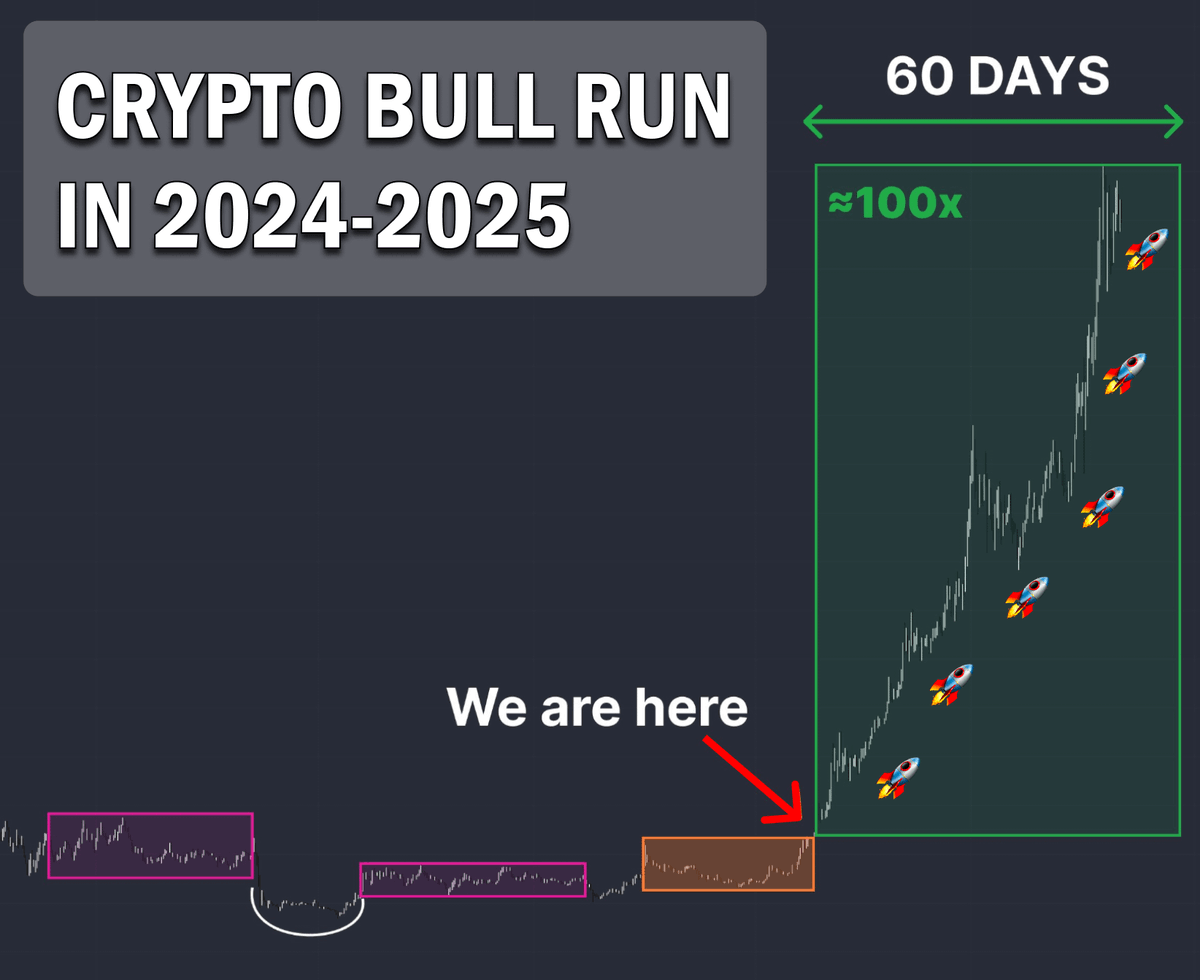 Did you know that the market brings the biggest profits during only 2 months in the whole year?

Only ~15% of alts will experience 100x-500x hyper growth, and selecting the right ones is crucial.

Today, I will provide guidance on:

➬ How to position yourself in the 2024-2025