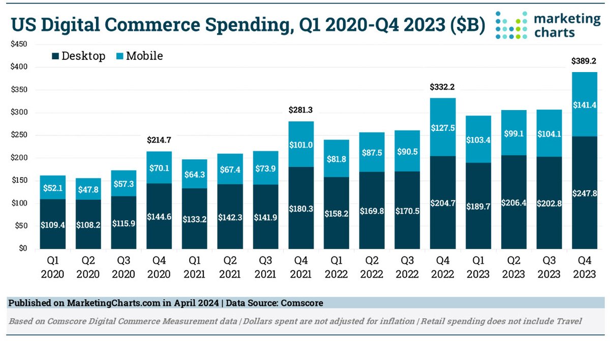 Americans Spent $1.3 Trillion on Ecommerce in 2023, Up 18.8% Over 2022  #ecommercetrends