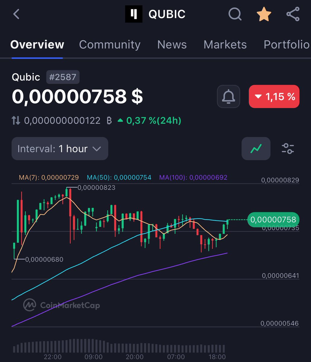 $Qubic yarın #Gateio borsasında listelenecek ✅

Burada bir sıfırı silmesi bizi şaşırtmayacak. 

Safe.trade gibi hacimsiz borsalara girmeyip risk almayanlar #Gateio’da ciddi bir hacim oluşturacak. 

Uzun keyifli bir maraton bizi bekliyor. 

Olumsuz haberlere…