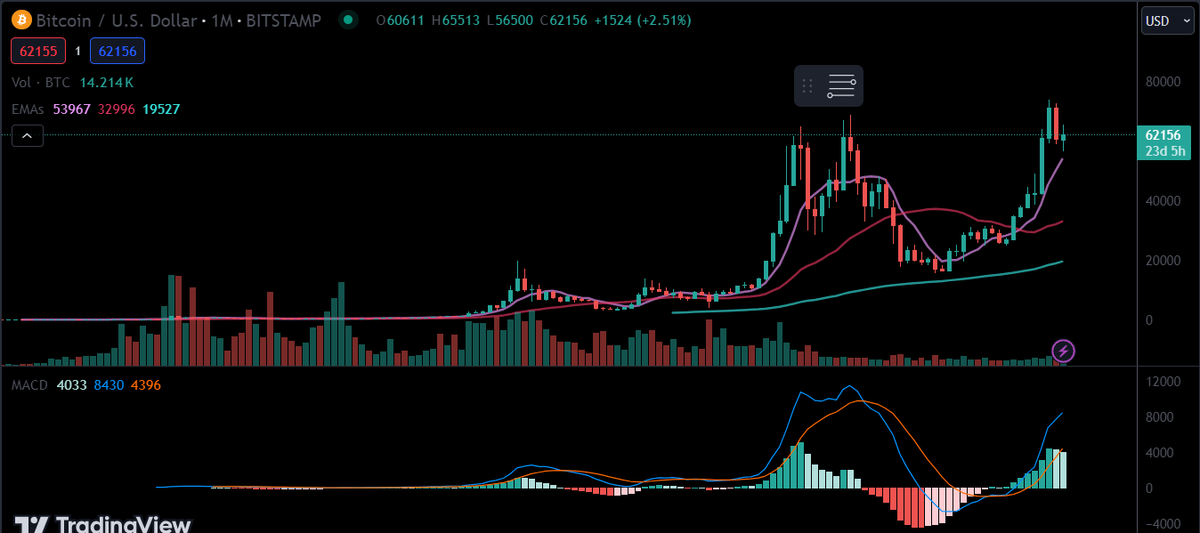 xdappsdev's tweet image. BTC bearish divergence on the monthly... higher high on price, lower high on MACD... look out below...